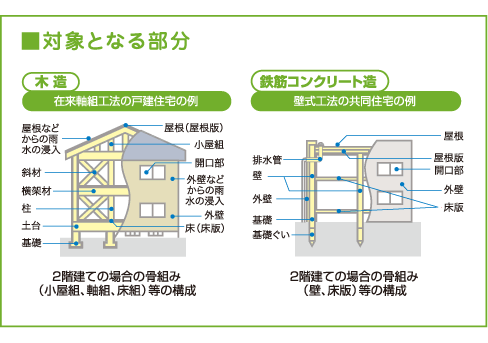 対象となる部分